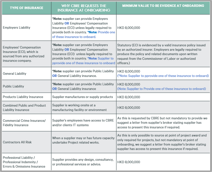 CBRE table of supplier insurance requirements for onboarding in Hong Kong, including Employees' Compensation Insurance, with insurance types, reasons requested, and minimum evidence values in HKD.