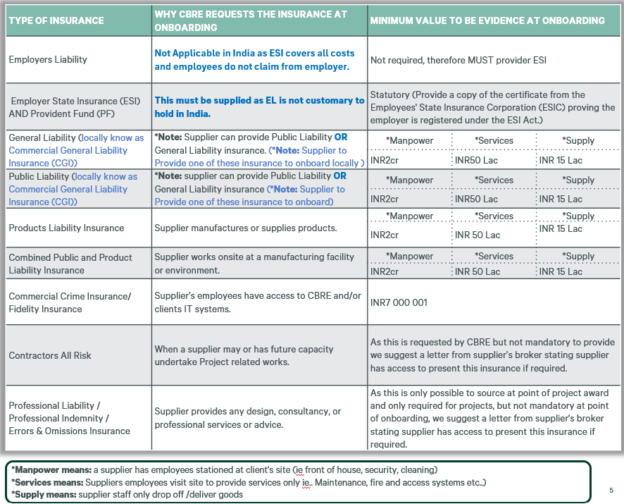 CBRE table of supplier insurance requirements for onboarding in India, including ESI and Provident Fund, with minimum evidence values in INR by manpower, services, and supply categories.