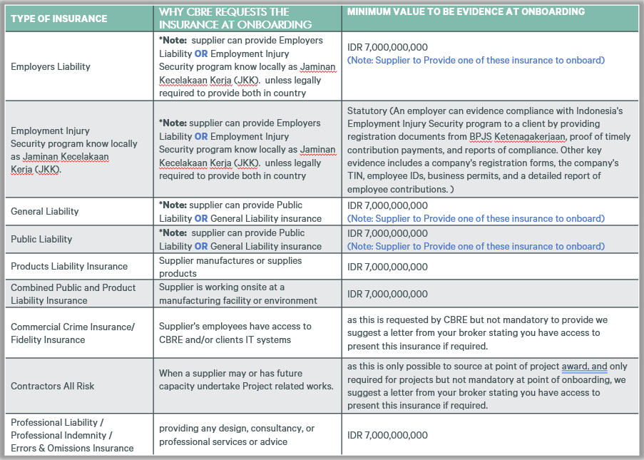CBRE table of supplier insurance requirements for onboarding in Indonesia, including Employment Injury Security (JKK), with insurance types, reasons requested, and minimum evidence values in IDR.