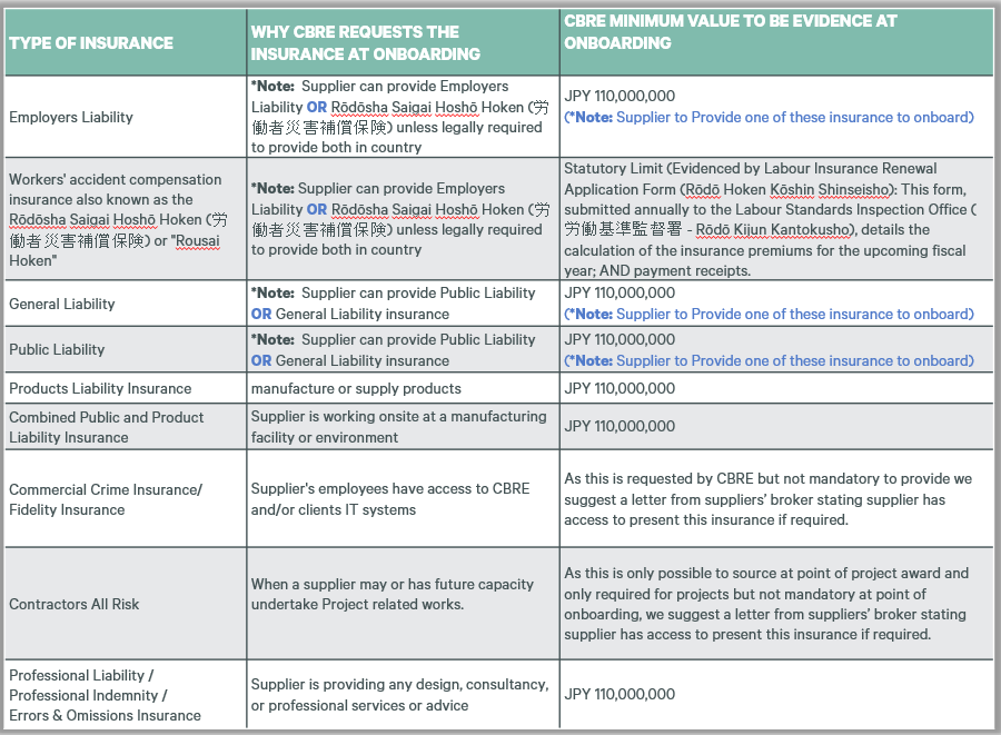CBRE table of supplier insurance requirements for onboarding in Japan, including Workers' Accident Compensation Insurance, with insurance types, reasons requested, and minimum evidence values in JPY.