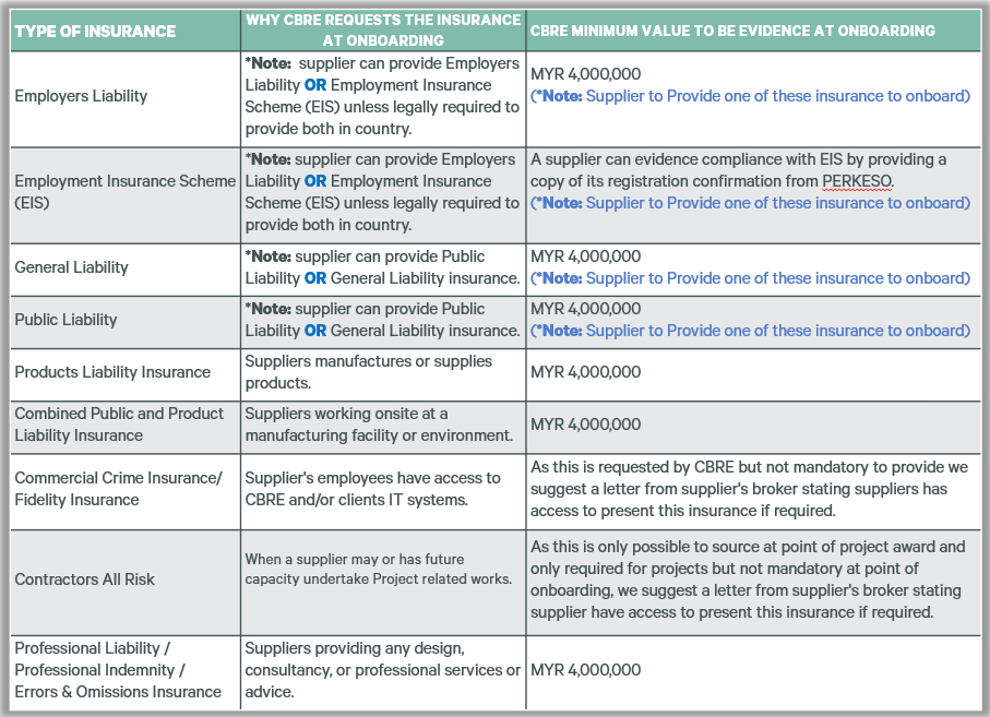 CBRE table of supplier insurance requirements for onboarding in Malaysia, including Employment Insurance Scheme (EIS), with insurance types, reasons requested, and minimum evidence values in MYR.
