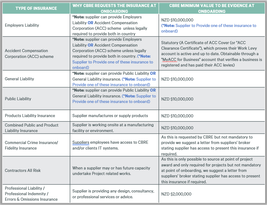 CBRE table of supplier insurance requirements for onboarding in New Zealand, including the Accident Compensation Corporation (ACC) scheme, with insurance types, reasons requested, and minimum evidence values in NZD.