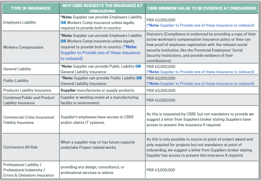 CBRE table of supplier insurance requirements for onboarding in Pakistan, including Workers Compensation, with insurance types, reasons requested, and minimum evidence values in PKR.
