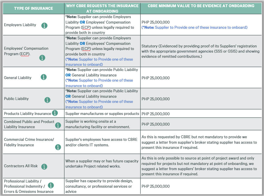 CBRE table of supplier insurance requirements for onboarding in the Philippines, including the Employees' Compensation Program (ECP), with insurance types, reasons requested, and minimum evidence values in PHP.