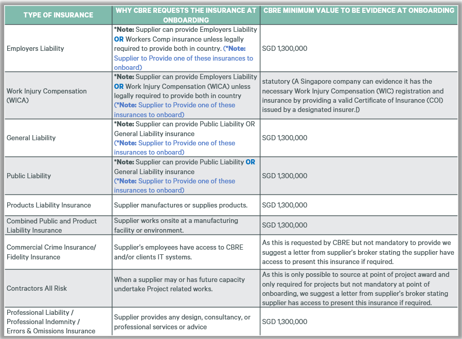 CBRE table of supplier insurance requirements for onboarding in Singapore, including Work Injury Compensation (WICA), with insurance types, reasons requested, and minimum evidence values in SGD.