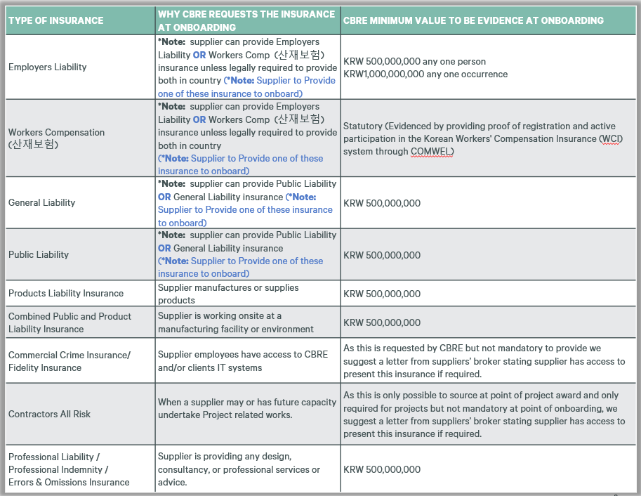 CBRE table of supplier insurance requirements for onboarding in South Korea, including Workers Compensation, with insurance types, reasons requested, and minimum evidence values in KRW.