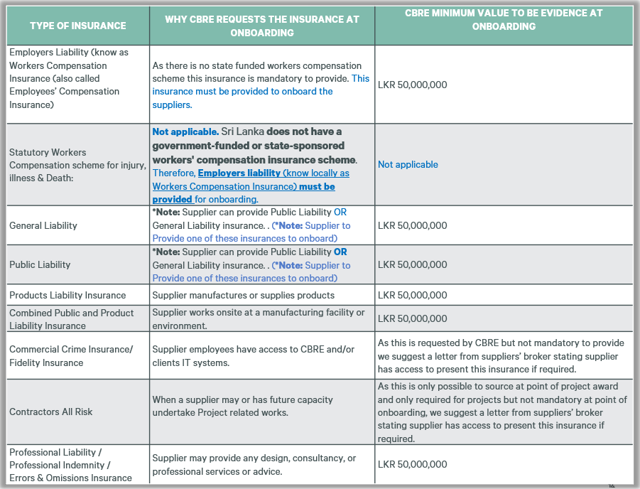 CBRE table of supplier insurance requirements for onboarding in Sri Lanka, including mandatory Employers Liability in place of a state workers compensation scheme, with insurance types, reasons requested, and minimum evidence values in LKR.