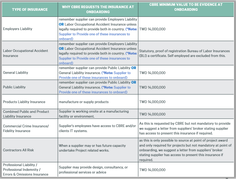 CBRE table of supplier insurance requirements for onboarding in Taiwan, including Labor Occupational Accident Insurance, with insurance types, reasons requested, and minimum evidence values in TWD.