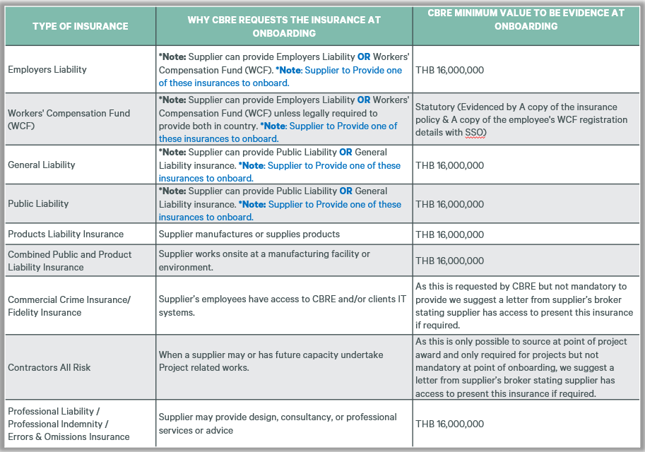 CBRE table of supplier insurance requirements for onboarding in Thailand, including the Workers' Compensation Fund (WCF), with insurance types, reasons requested, and minimum evidence values in THB.