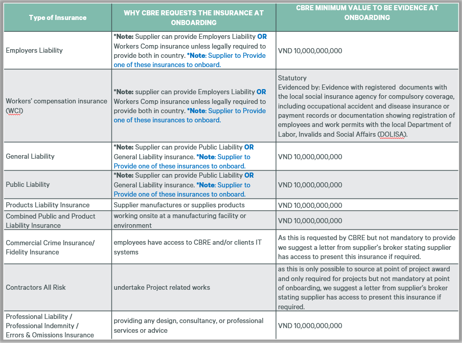 CBRE table of supplier insurance requirements for onboarding in Vietnam, including Workers' Compensation Insurance (WCI), with insurance types, reasons requested, and minimum evidence values in VND.