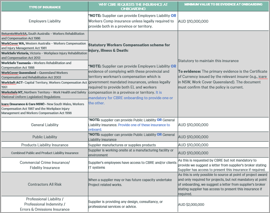 Table outlining CBRE Australia supplier insurance requirements at onboarding, listing insurance types, why CBRE requests each, and minimum evidence values including statutory workers compensation, employers liability, general and public liability, and professional indemnity.