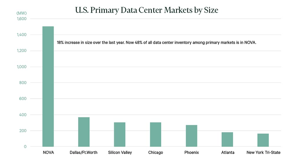 U.S. Primary Data Center Markets by Size