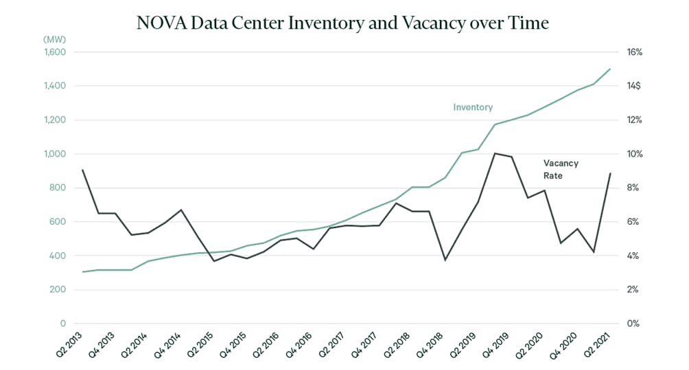 NOVA Data Center Inventory and Vacancy over Time