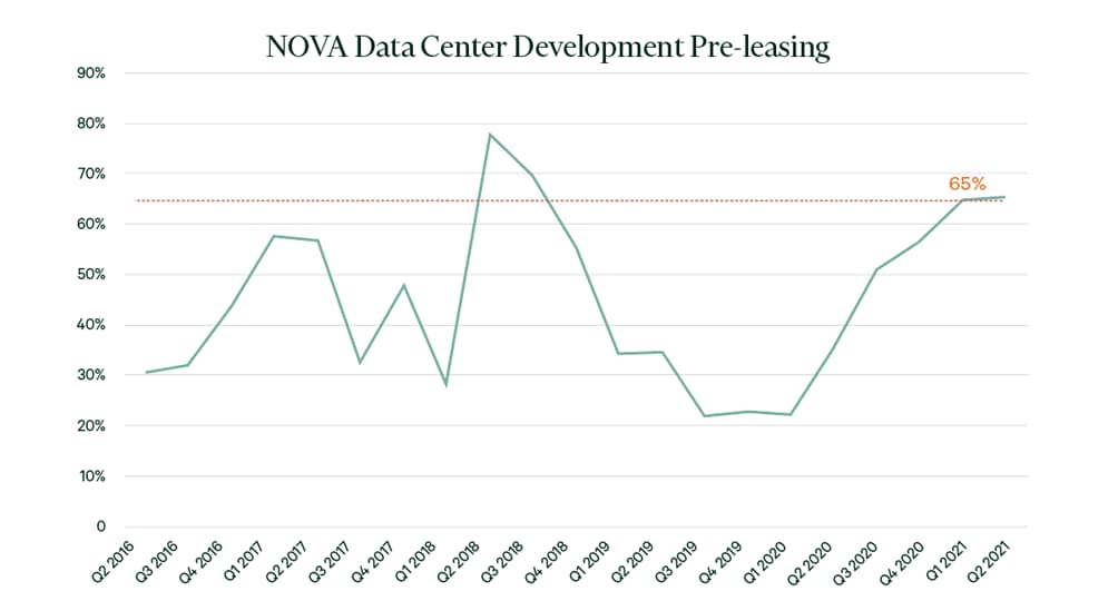 NOVA Data Center Development Pre-leasing