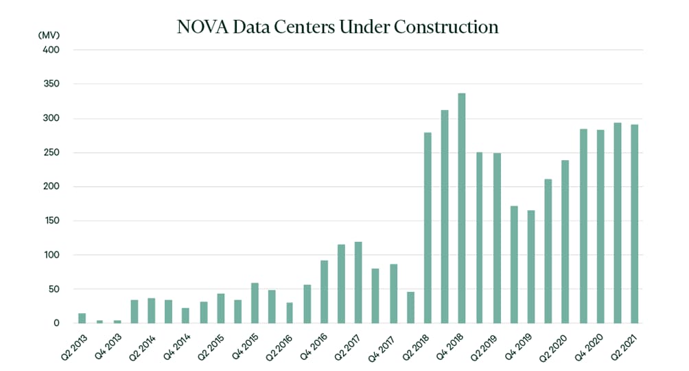 NOVA Data Centers Under Construction