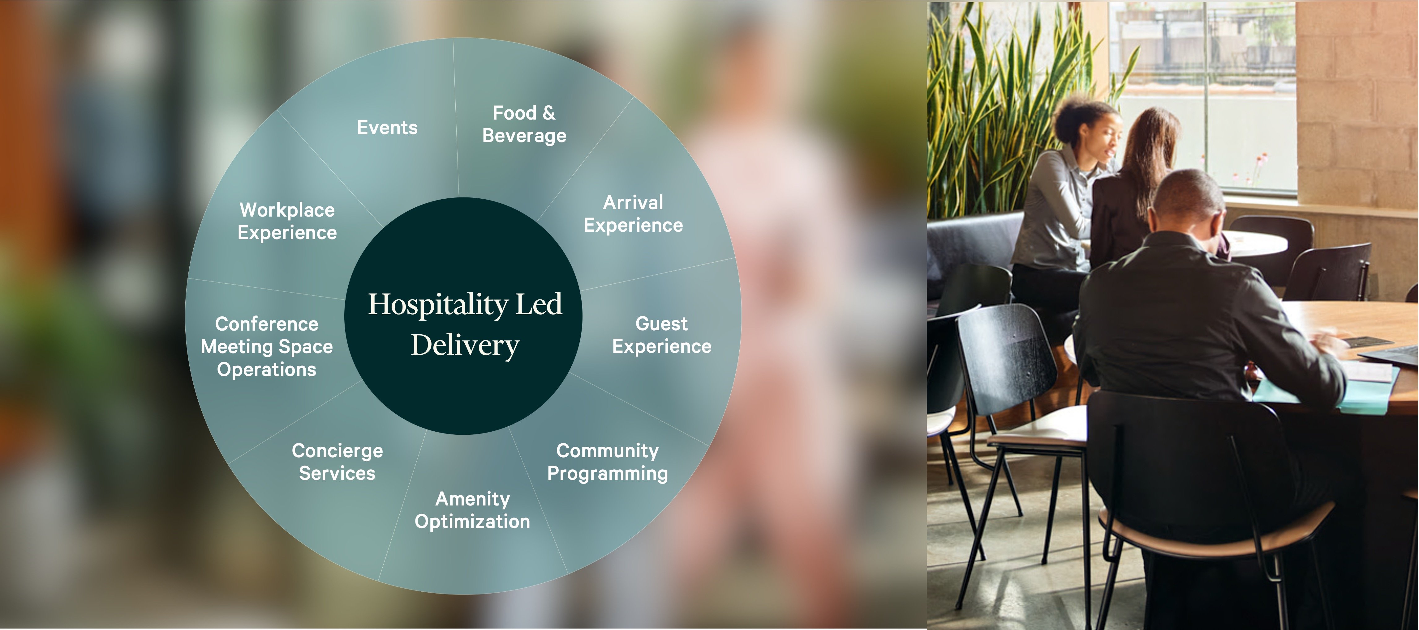 Hospitality-led delivery service model wheel alongside professionals collaborating in a modern workplace lounge