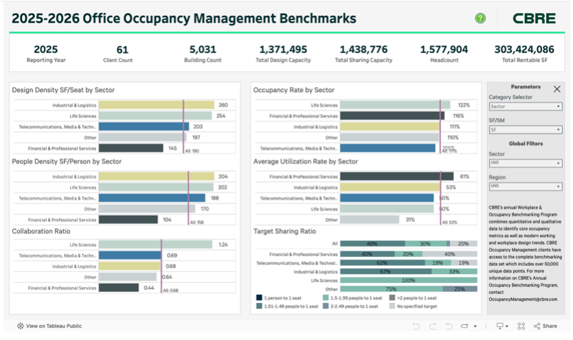 CBRE 2025-2026 Office Occupancy Management Benchmarks dashboard showing design density, occupancy rate, people density, utilization rate, and target sharing ratio by sector