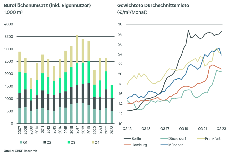 broflchenumsatz