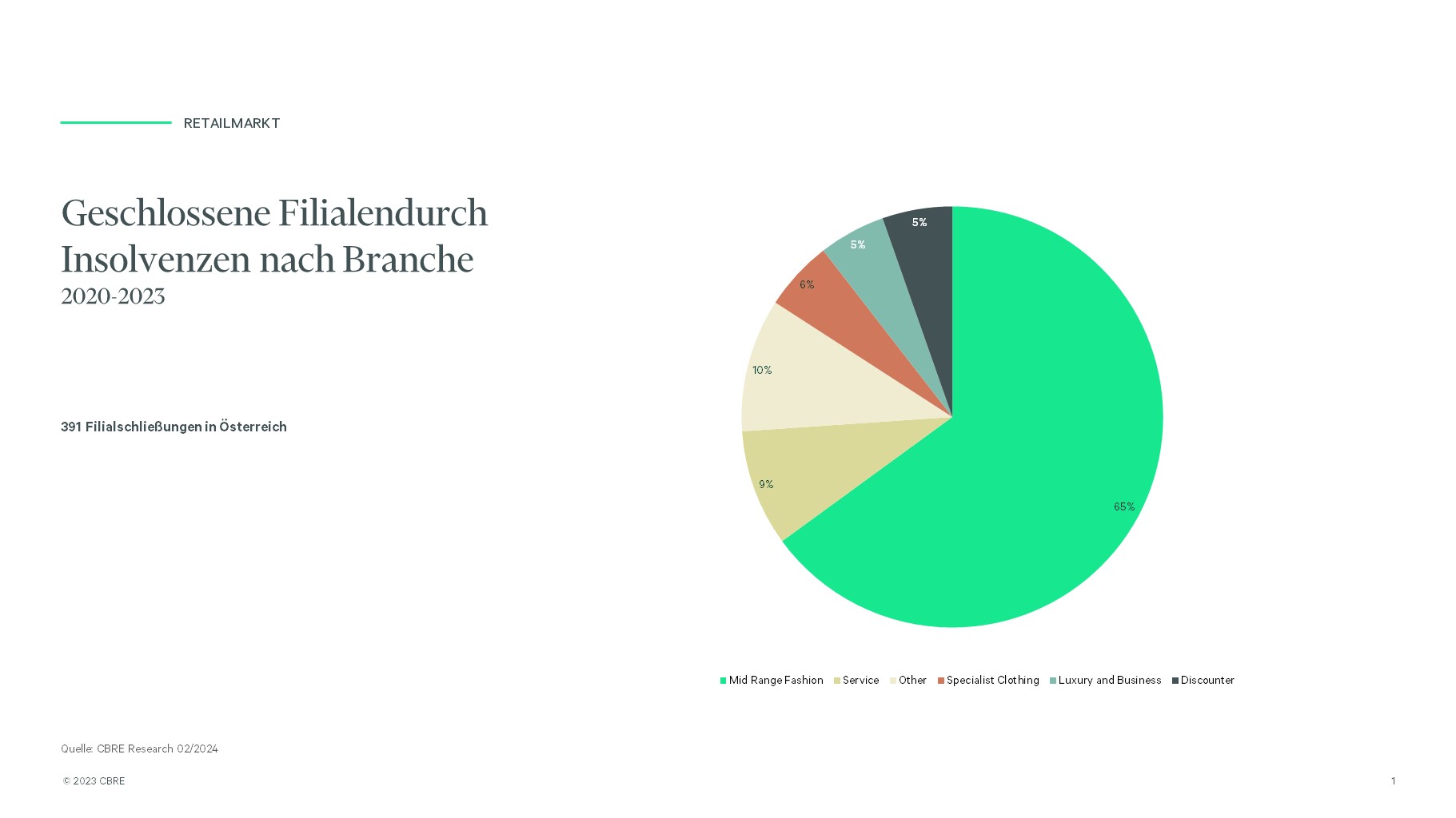 CBREretailfilialschlieungenbranche ccbre