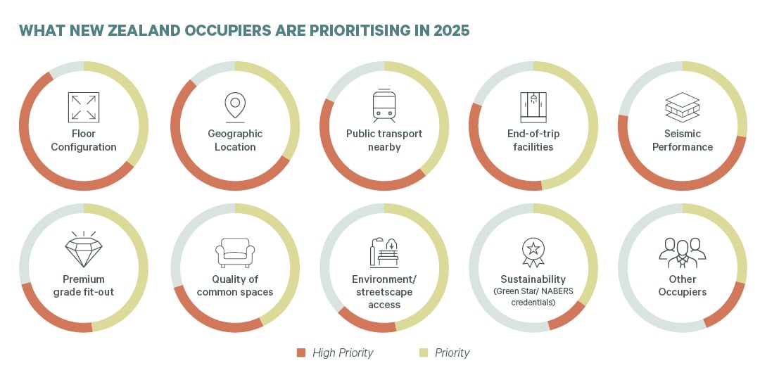 are-we-selecting-offices-for-the-wrong-generation-workspace-cbre-nz