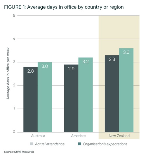 closing-the-gap-on-hybrid-what-office-occupiers-doing-next-workspace-cbre-graph