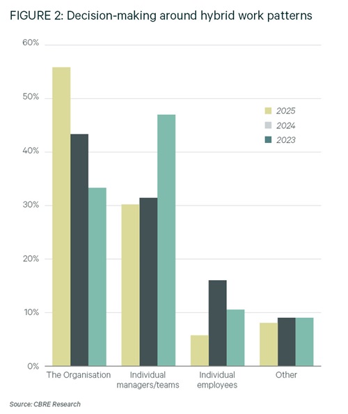 closing-the-gap-on-hybrid-what-office-occupiers-doing-next-workspace-cbre-graph2