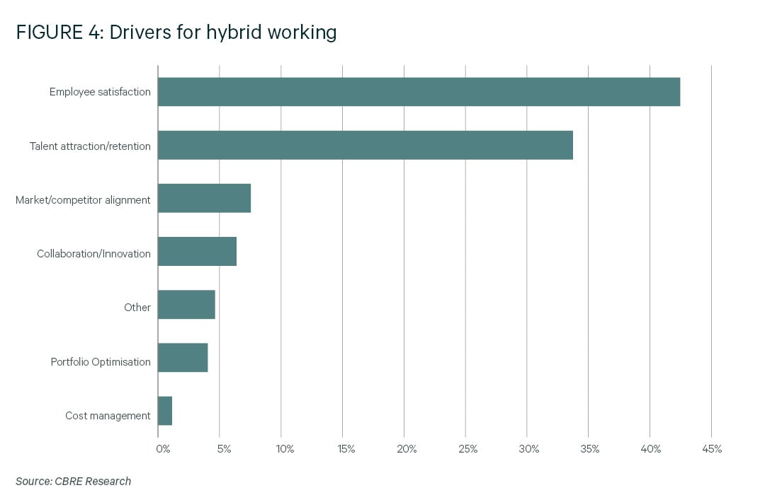 closing-the-gap-on-hybrid-what-office-occupiers-doing-next-workspace-cbre-graph3
