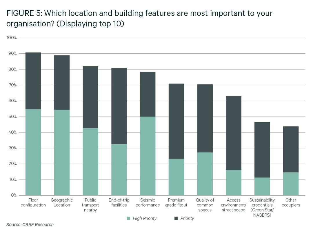 closing-the-gap-on-hybrid-what-office-occupiers-doing-next-workspace-cbre-graph4