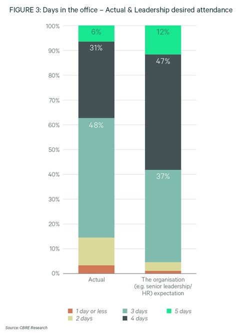 closing-the-gap-on-hybrid-what-office-occupiers-doing-next-workspace-cbre-graph5