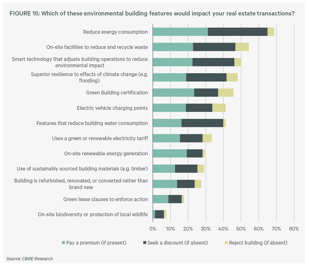 green-advantage-how-occupiers-can-achieve-greener-outcomes-cbre-workspace-graph