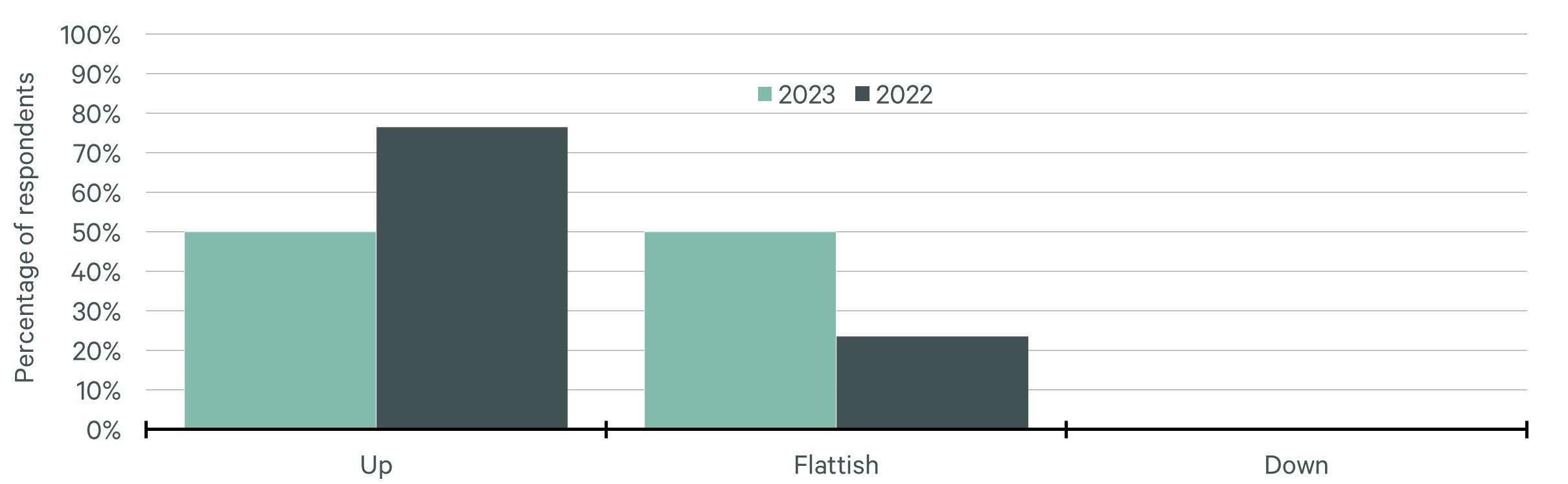 lending-appetite-for-new-zealand-commercial-property-is-slowly-improving-graph2