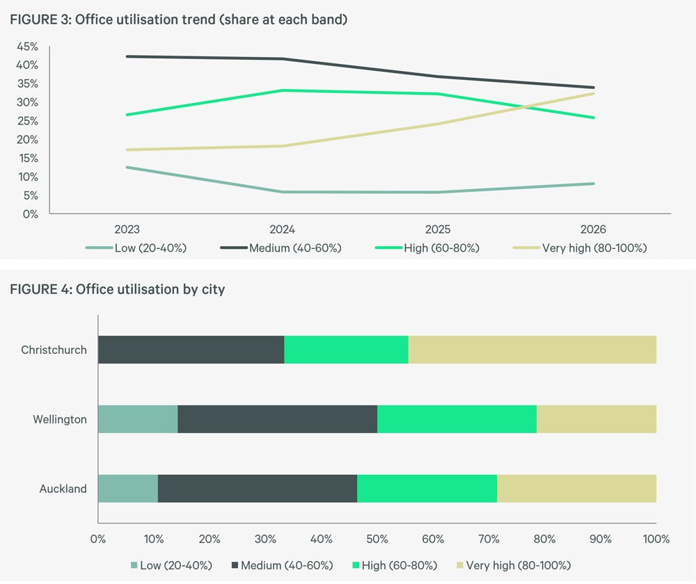 Figure 3-4