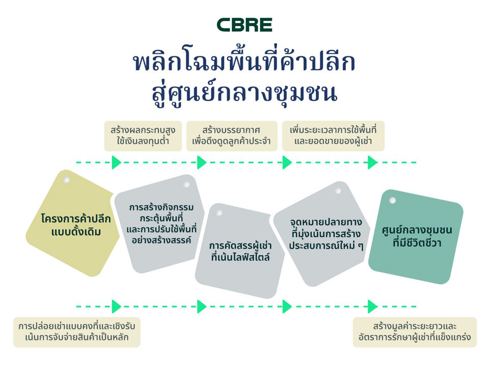 การบริหารสินทรัพย์ค้าปลีก