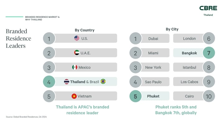 thailand-real-estate-gains-global-recognition2