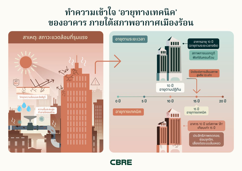 กลยุทธ์ "Second Life": นำทางสู่มิติใหม่ของการบริหารทรัพยากรอาคารในประเทศไทย