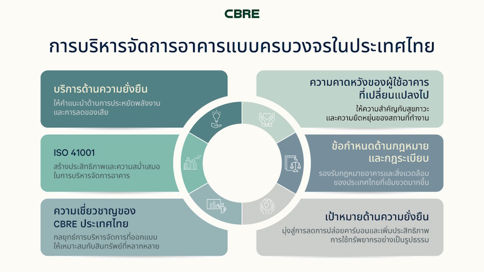 การบริหารอาคารแบบครบวงจรในประเทศไทย