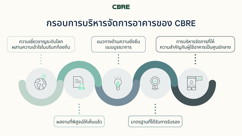 กรอบการบริหารจัดการอาคารของซีบีอาร์อี