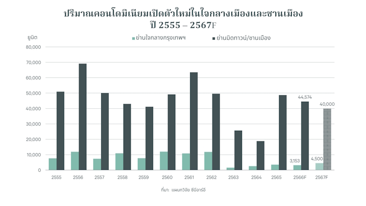 thailand-real-estate-trends-condo-720-th