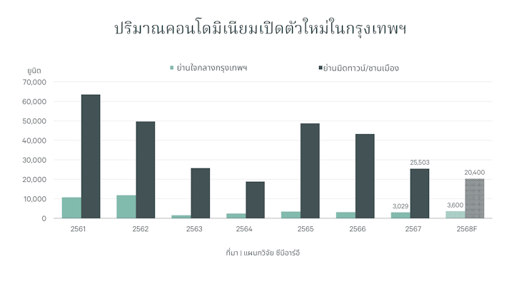 Graph1-New-Condo-Launches-Bangkok-th-720