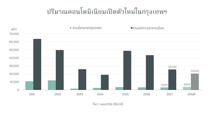 Graph1-New-Condo-Launches-Bangkok-th-720