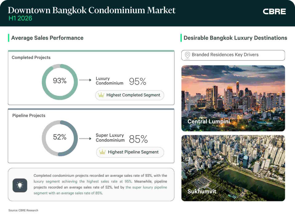 cbre-reports-growth-bangkok-phuket-condos-en1-960