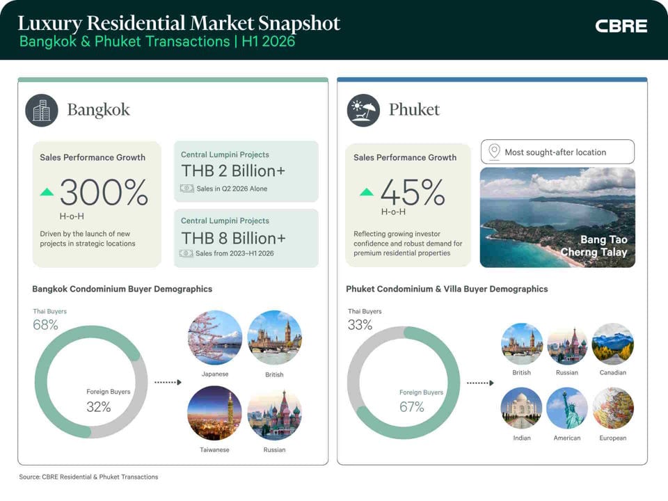 cbre-reports-growth-bangkok-phuket-condos-en2-960