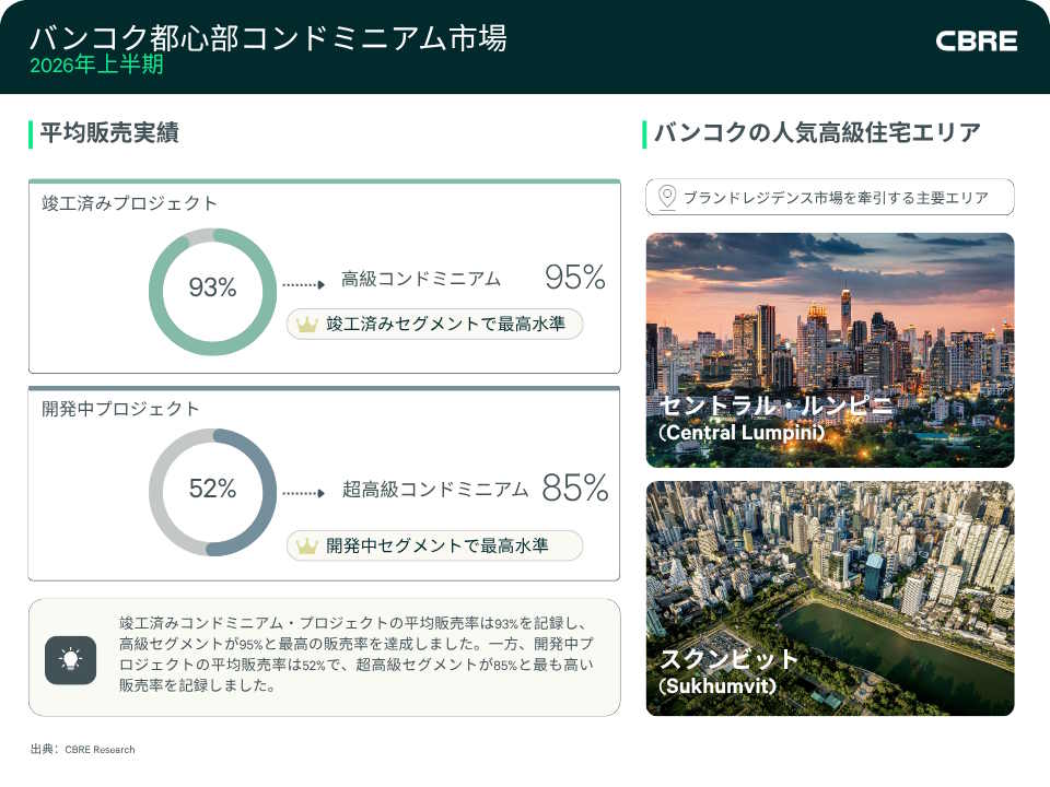 cbre-reports-growth-bangkok-phuket-condos-en1-960