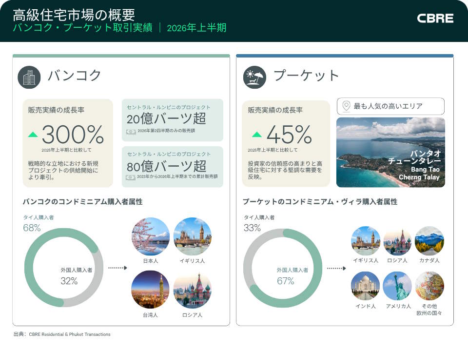 cbre-reports-growth-bangkok-phuket-condos-en2-960