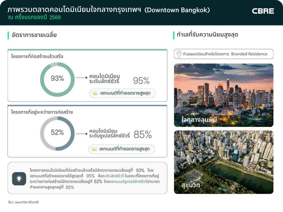 cbre-reports-growth-bangkok-phuket-condos-th1-960