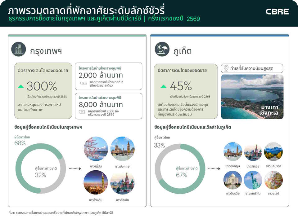 cbre-reports-growth-bangkok-phuket-condos-th2-960