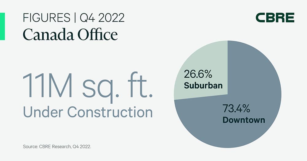 Canada Office Figures Q4 2022