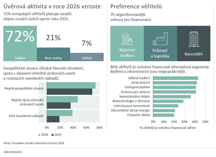 CBRE_infografika_European-Lender-Intentions-Survey-2026