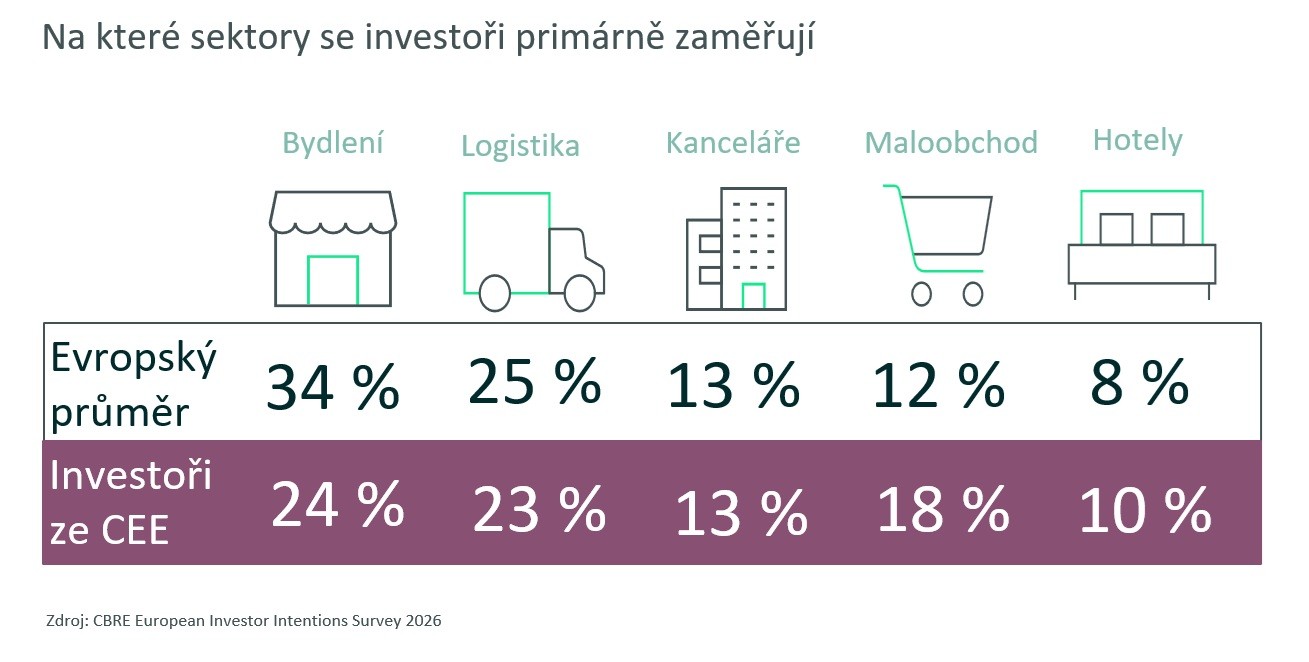 CBRE_przkum-investapetit_infografika