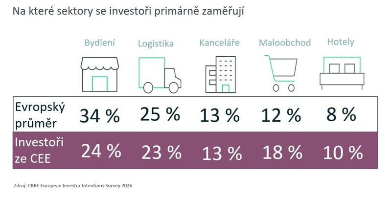 CBRE_przkum-investapetit_infografika